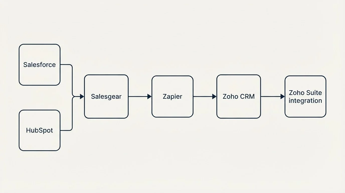 Integration flow: Integration Ecosystem (Salesgear, Zoho CRM, Zapier, Salesforce)