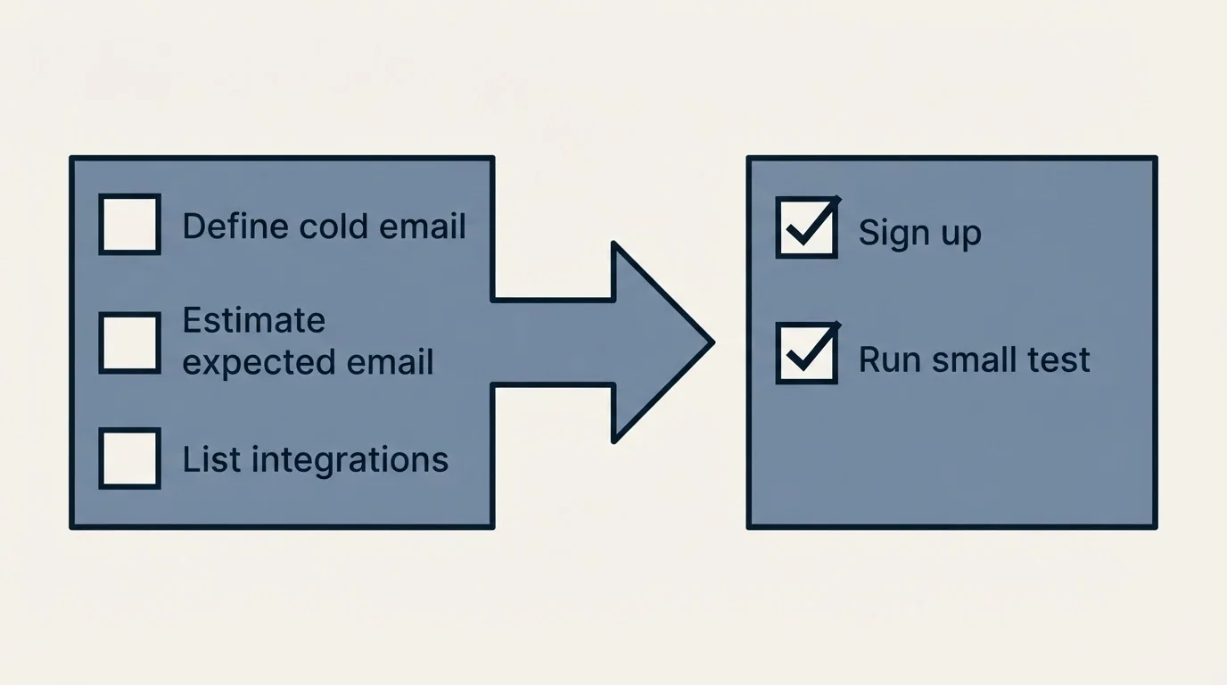 Before-and-after steps: Getting Started Checklist (Define cold email, Estimate expected email, List integrations, Sign up)