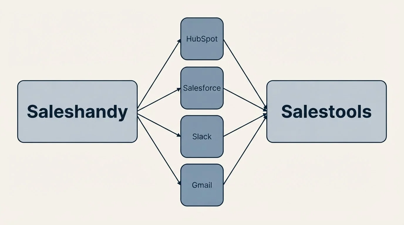 Integration schematic: Integration Ecosystem (Saleshandy, Salestools, HubSpot, Salesforce)