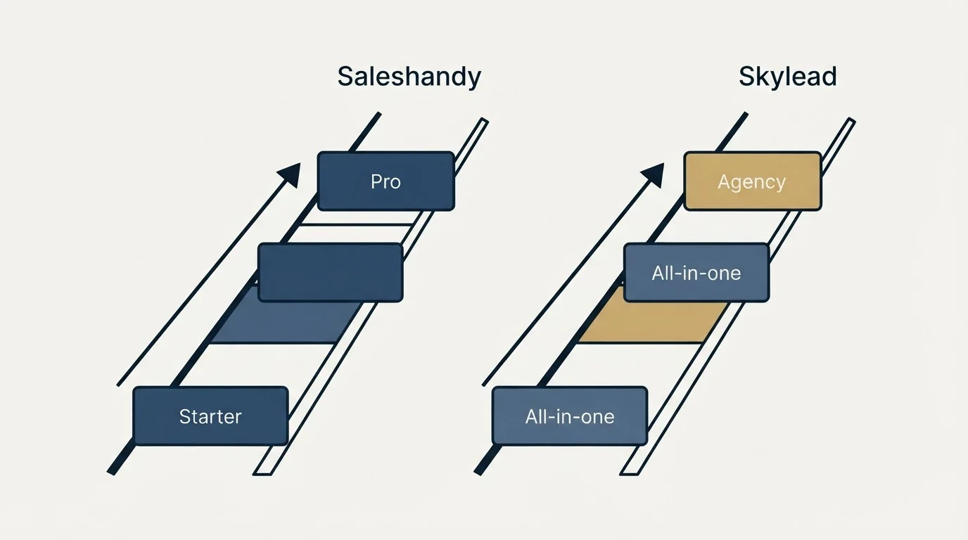 Pricing ladder: Pricing Comparison (Saleshandy, Skylead, Starter, All-in-one)