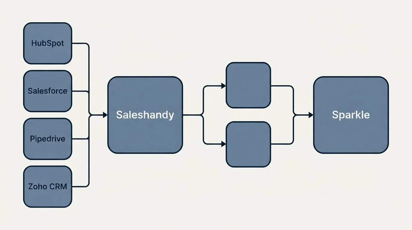 Integration schematic: Integration Ecosystem (Saleshandy, Sparkle, HubSpot, Salesforce)