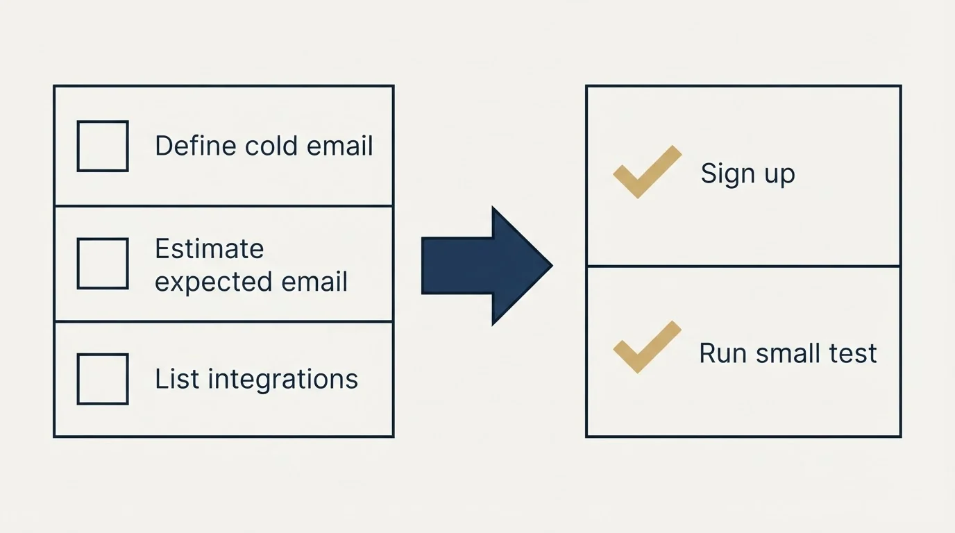 Before-and-after steps: Getting Started Checklist (Define cold email, Estimate expected email, List integrations, Sign up)