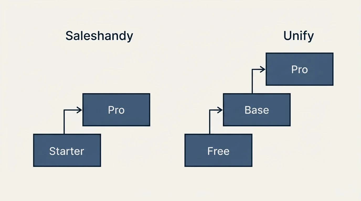 Pricing ladder: Pricing Comparison (Saleshandy, Unify, Starter, Free)