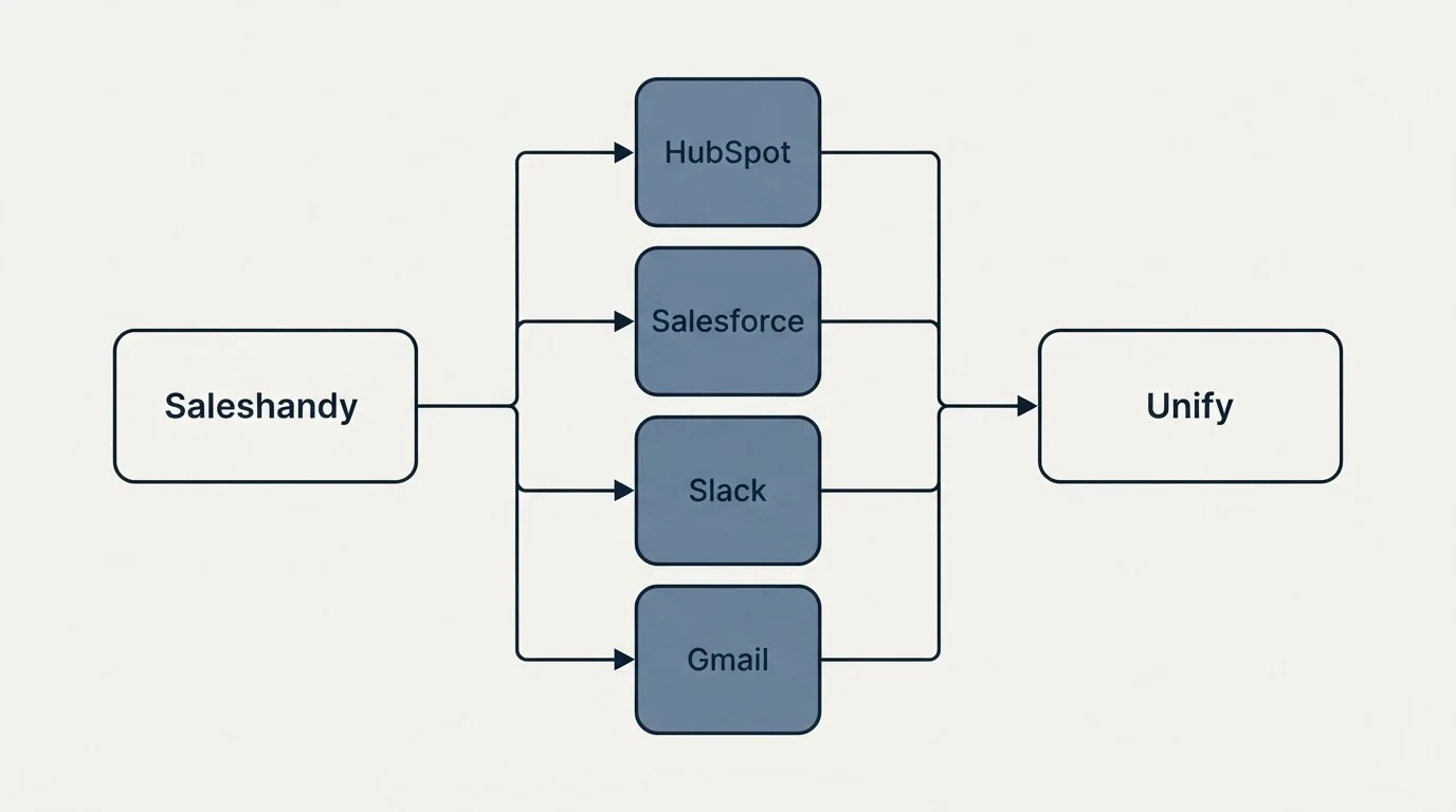 Integration flow: Integration Ecosystem (Saleshandy, Unify, HubSpot, Salesforce)