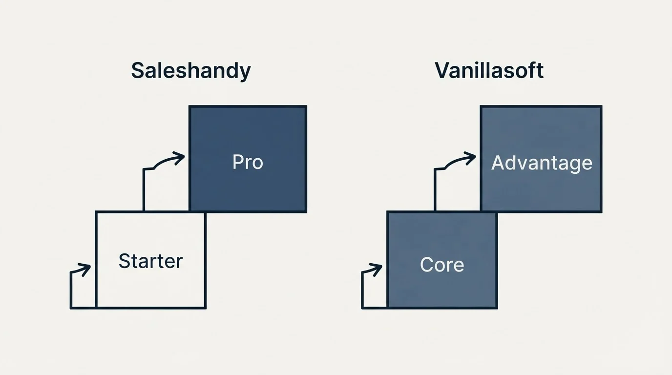 Pricing ladder: Pricing Comparison (Saleshandy, Vanillasoft, Starter, Core)