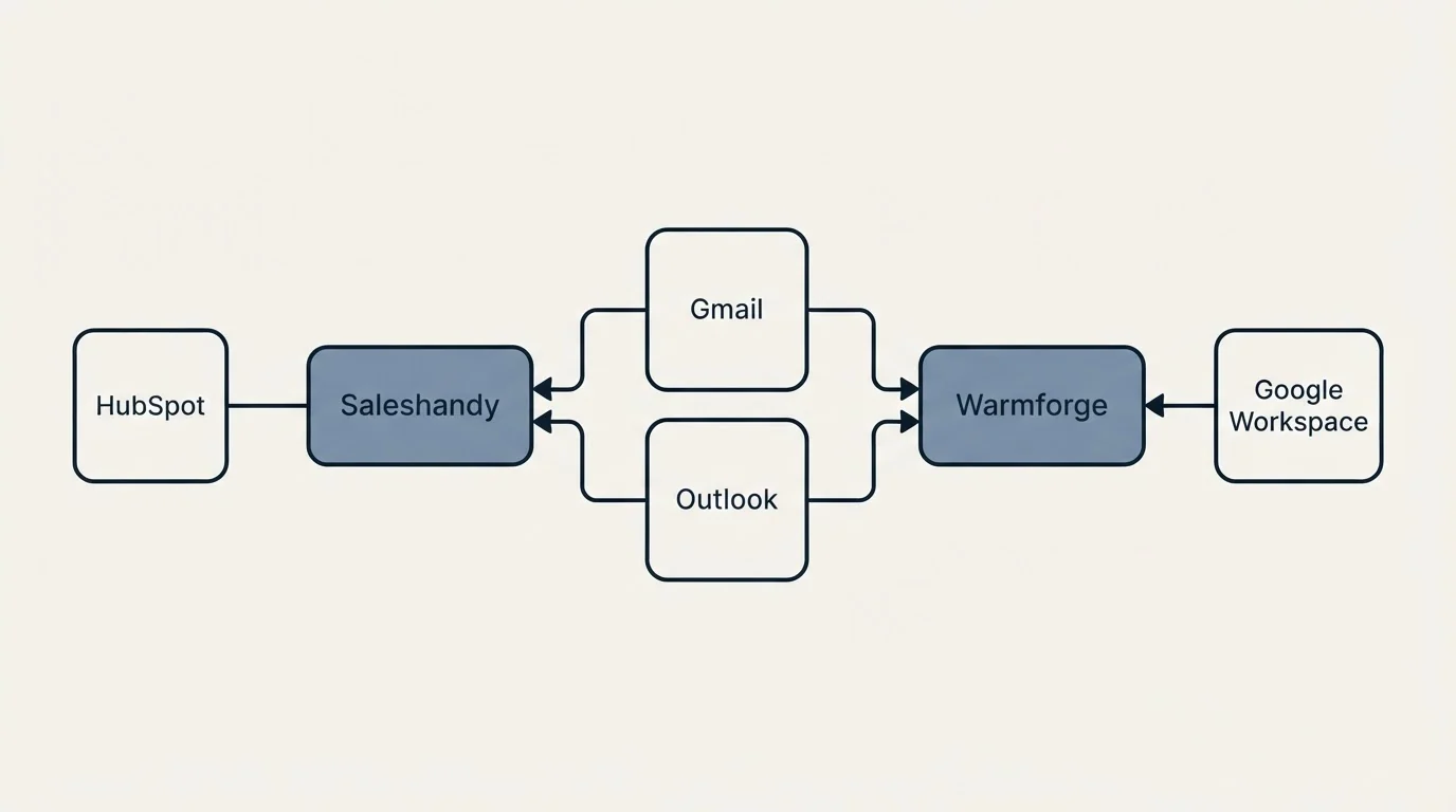 Integration schematic: Integration Ecosystem (Saleshandy, Warmforge, Gmail, Outlook)