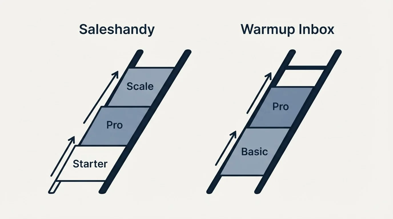 Pricing ladder: Pricing Comparison (Saleshandy, Warmup Inbox, Starter, Basic)