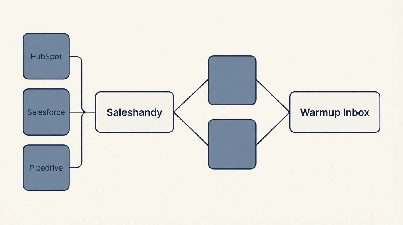 Integration schematic: Integration Ecosystem (Saleshandy, Warmup Inbox, HubSpot, Gmail Workspace)