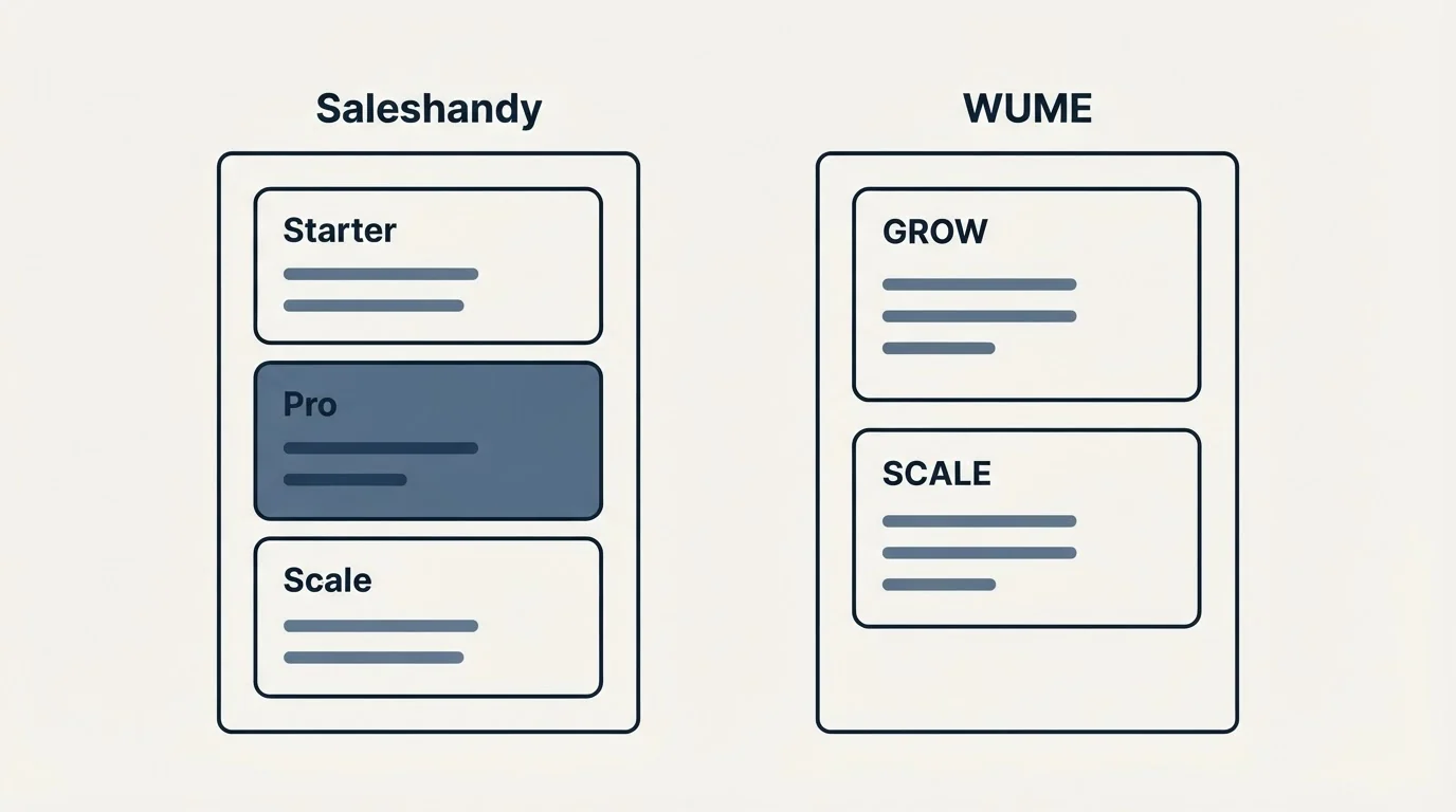 Pricing panels: Pricing Comparison (Saleshandy, WUME, Starter, GROW)
