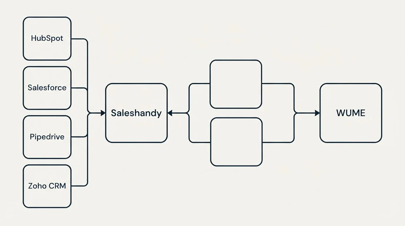 Integration schematic: Integration Ecosystem (Saleshandy, WUME, HubSpot, Salesforce)