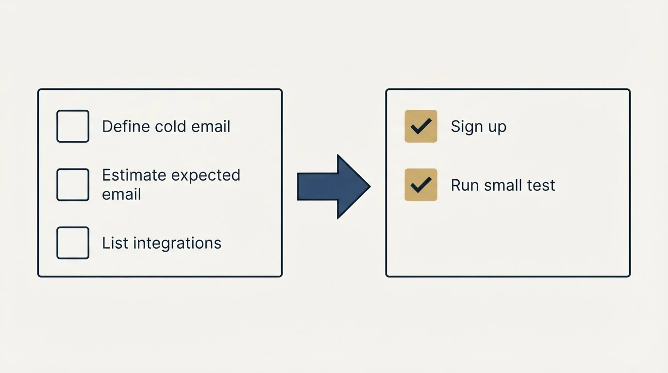Before-and-after steps: Getting Started Checklist (Define cold email, Estimate expected email, List integrations, Sign up)