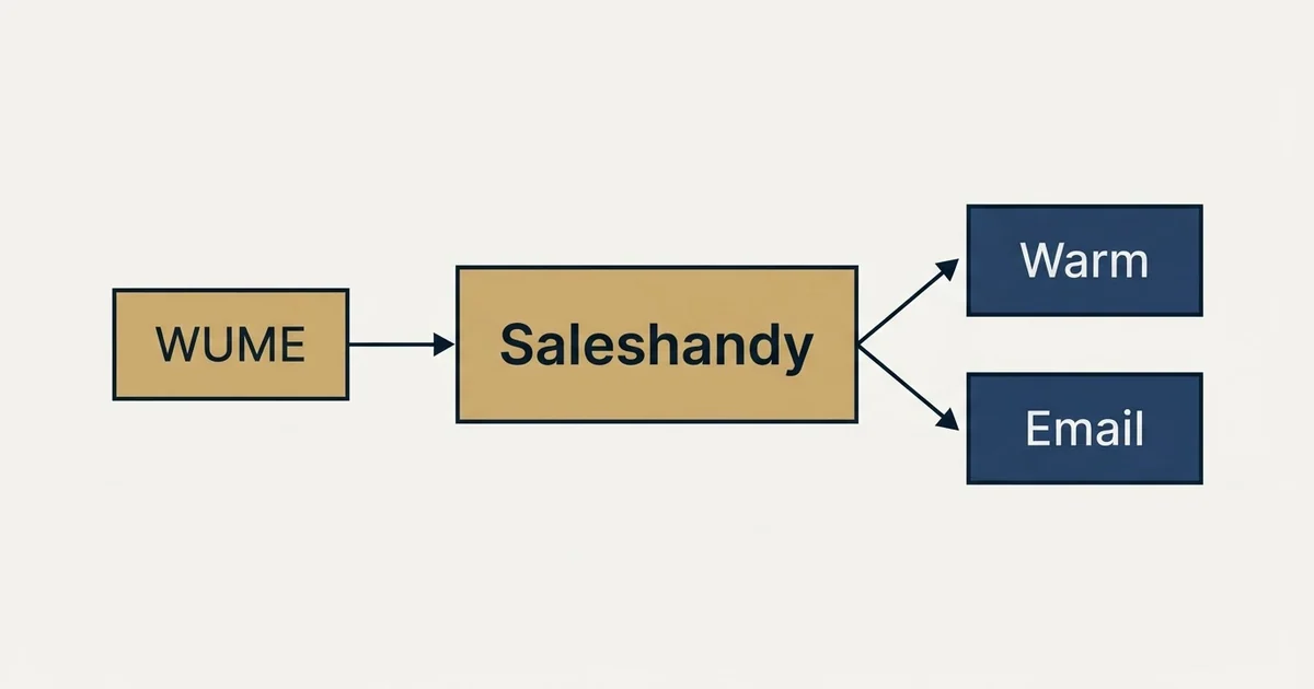 Schematic: Saleshandy vs WUME (Warm Up My Email) (Saleshandy, WUME, Warm, Email)