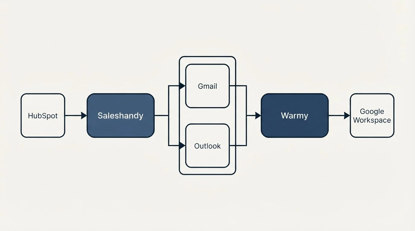 Integration flow: Integration Ecosystem (Saleshandy, Warmy, Gmail, Outlook)
