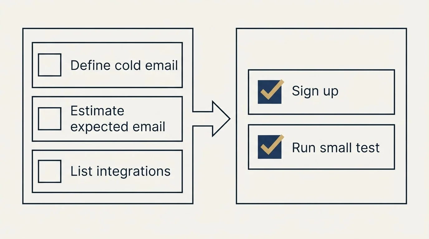 Before-and-after steps: Getting Started Checklist (Define cold email, Estimate expected email, List integrations, Sign up)