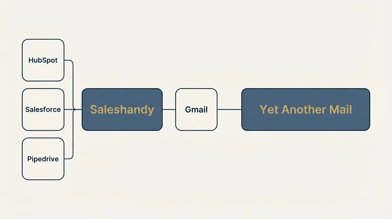 Integration flow: Integration Ecosystem (Saleshandy, Yet Another Mail, Gmail, HubSpot)
