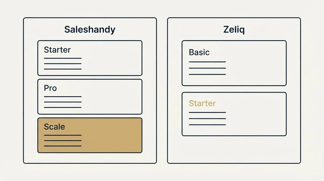 Pricing panels: Pricing Comparison (Saleshandy, Zeliq, Starter, Basic)