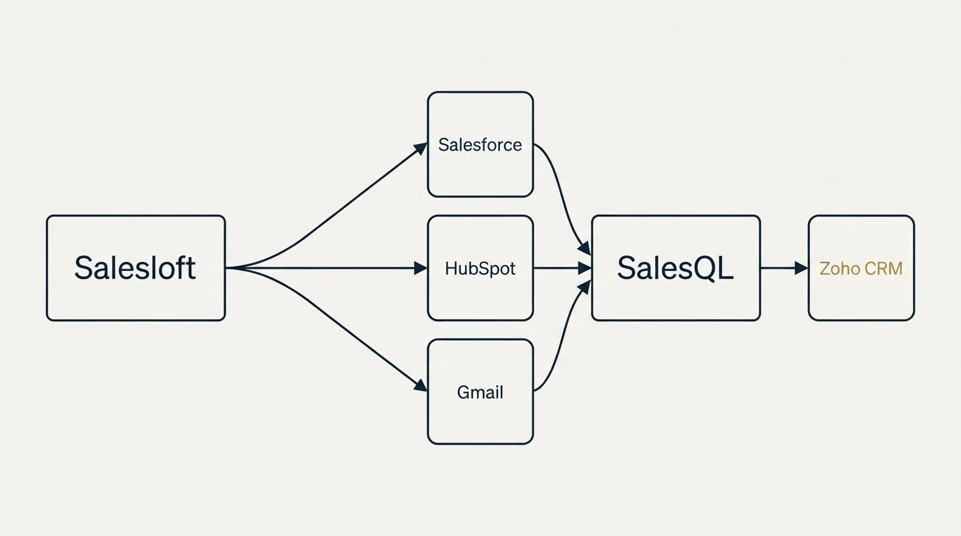 Integration schematic: Integration Ecosystem (Salesloft, SalesQL, Salesforce, HubSpot)