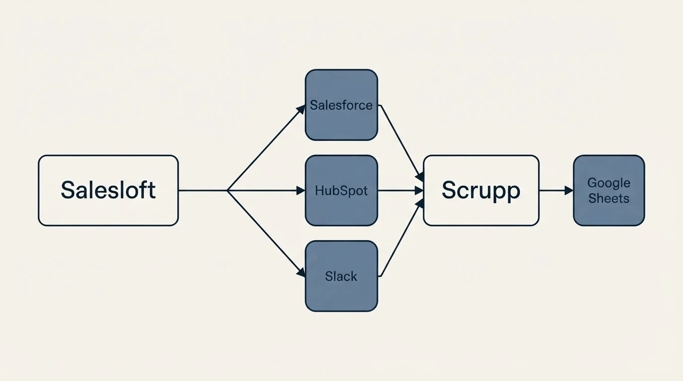 Integration schematic: Integration Ecosystem (Salesloft, Scrupp, Salesforce, HubSpot)