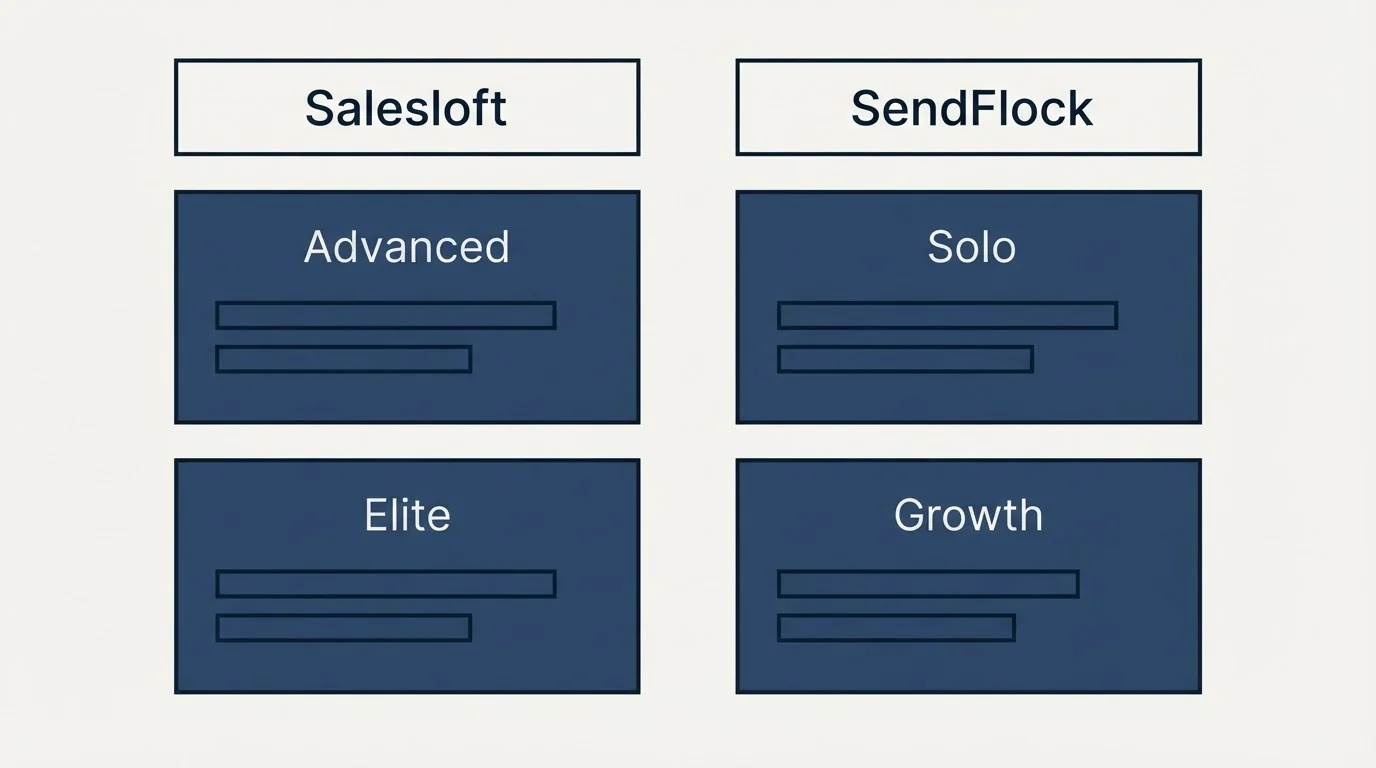 Pricing table: Pricing Comparison (Salesloft, SendFlock, Advanced, Solo)