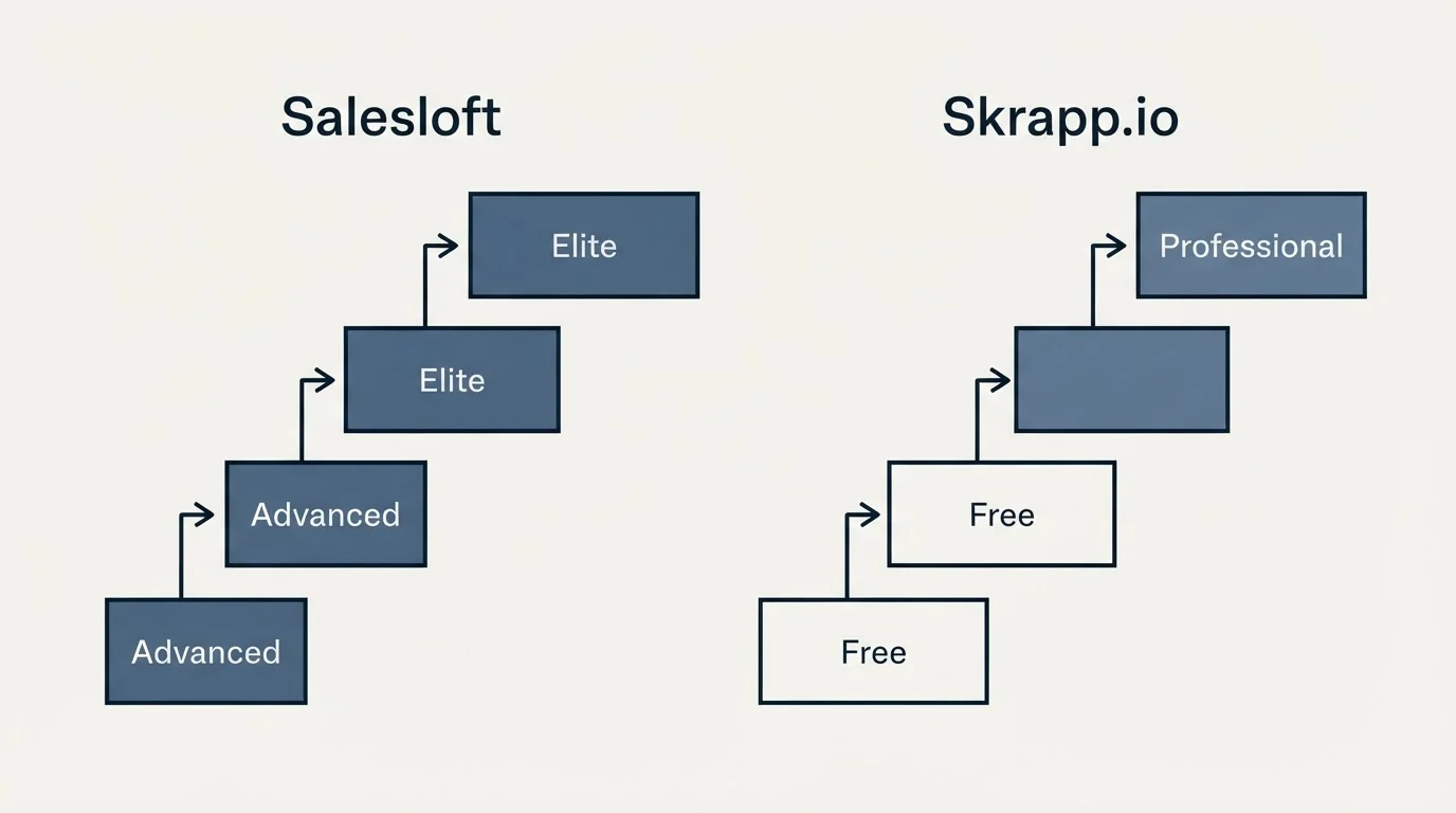 Pricing ladder: Pricing Comparison (Salesloft, Skrapp.io, Advanced, Free)