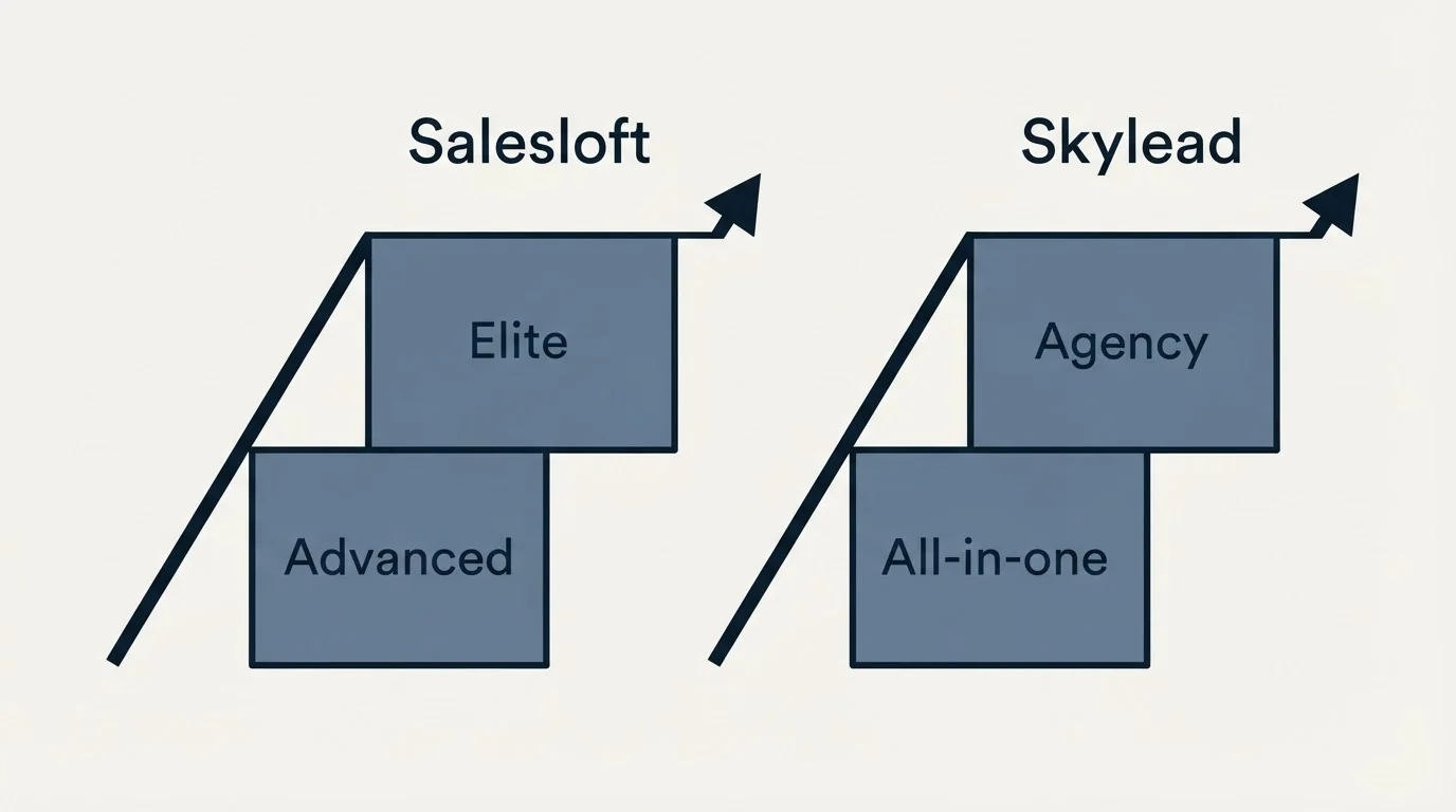 Pricing ladder: Pricing Comparison (Salesloft, Skylead, Advanced, All-in-one)