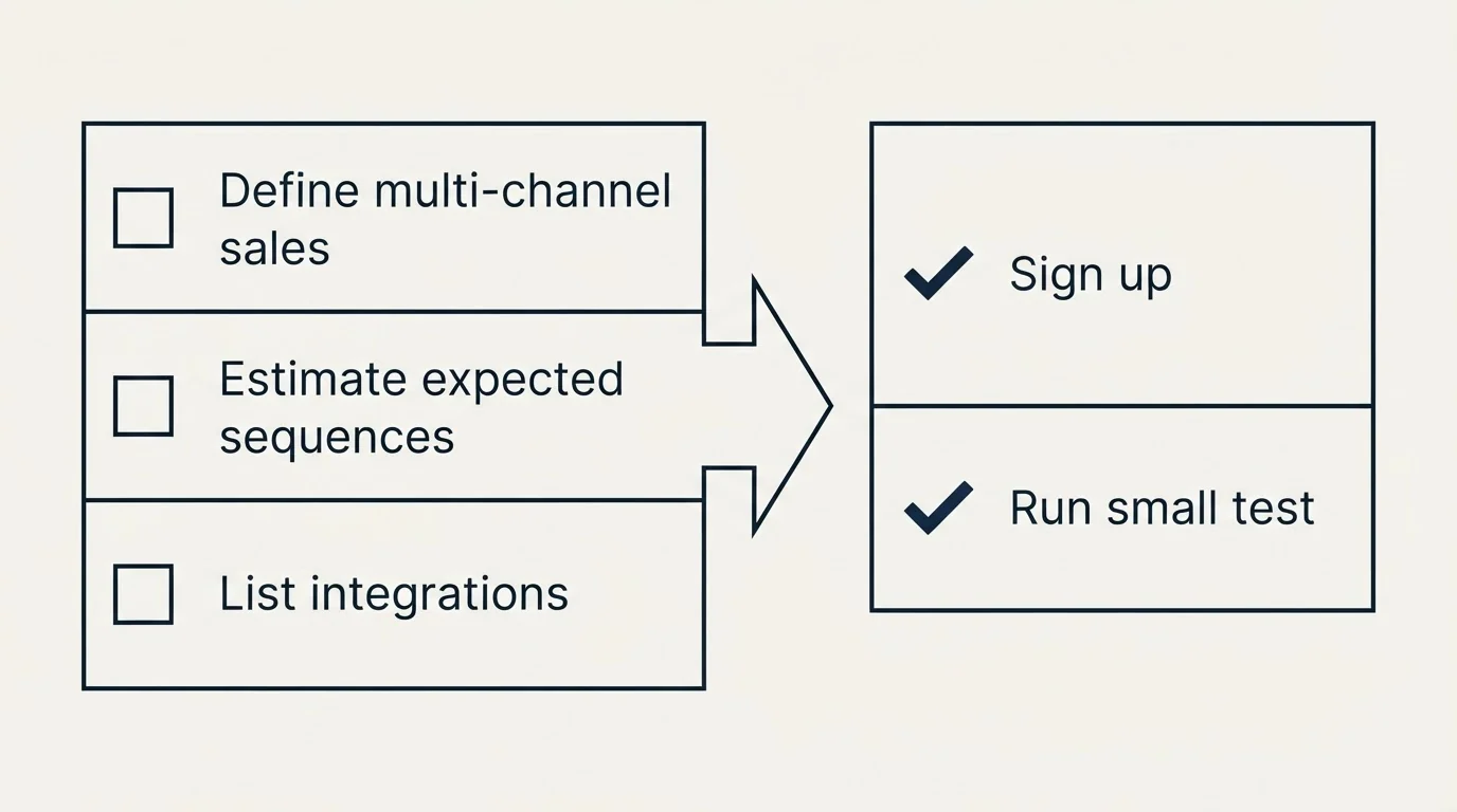 Before-and-after steps: Getting Started Checklist (Define multi-channel sales, Estimate expected sequences, List integrations, Sign up)
