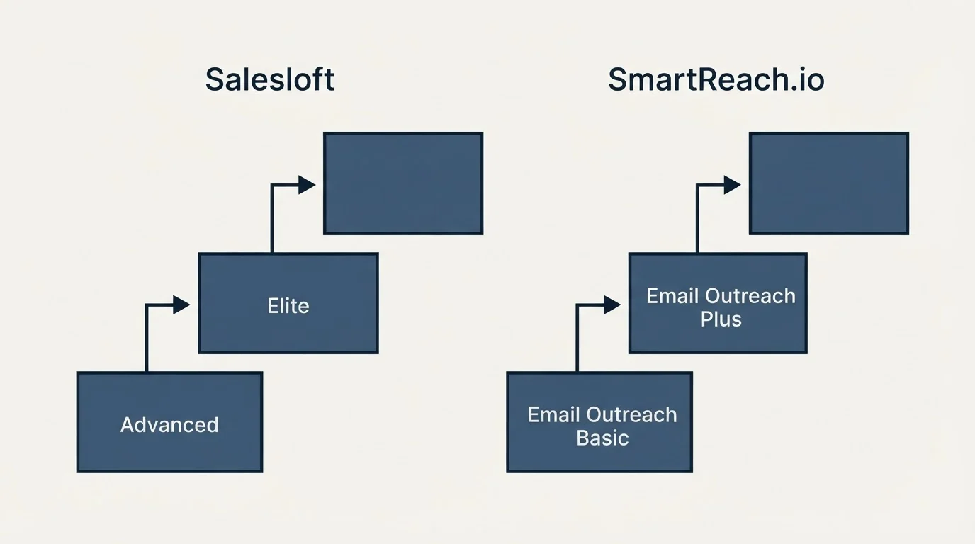 Pricing ladder: Pricing Comparison (Salesloft, SmartReach.io, Advanced, Email Outreach Basic)