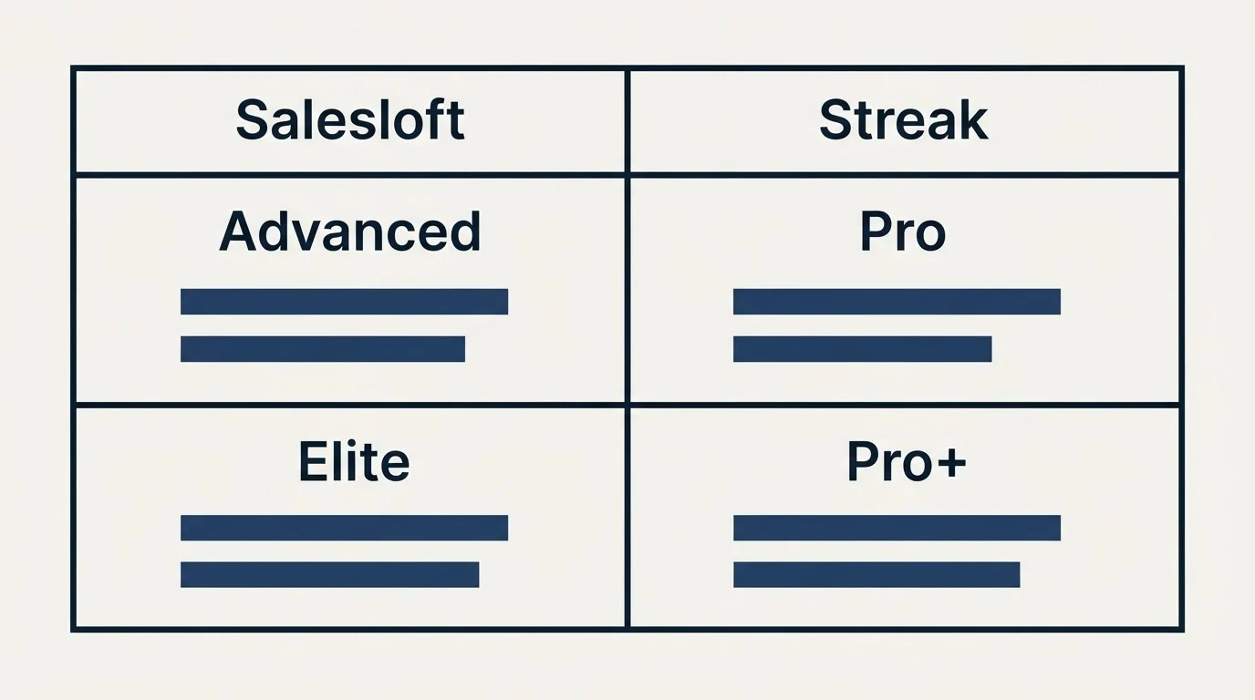 Pricing table: Pricing Comparison (Salesloft, Streak, Advanced, Pro)