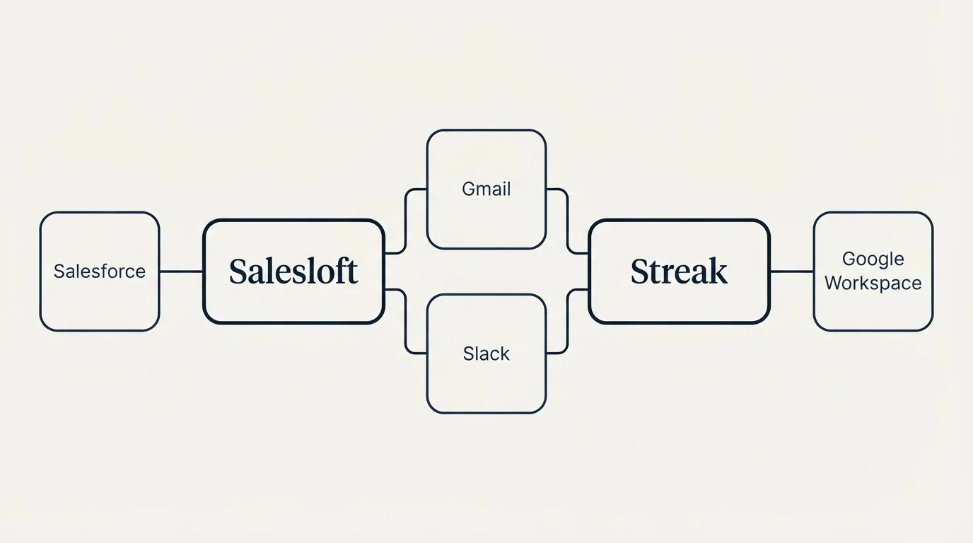 Integration schematic: Integration Ecosystem (Salesloft, Streak, Gmail, Slack)