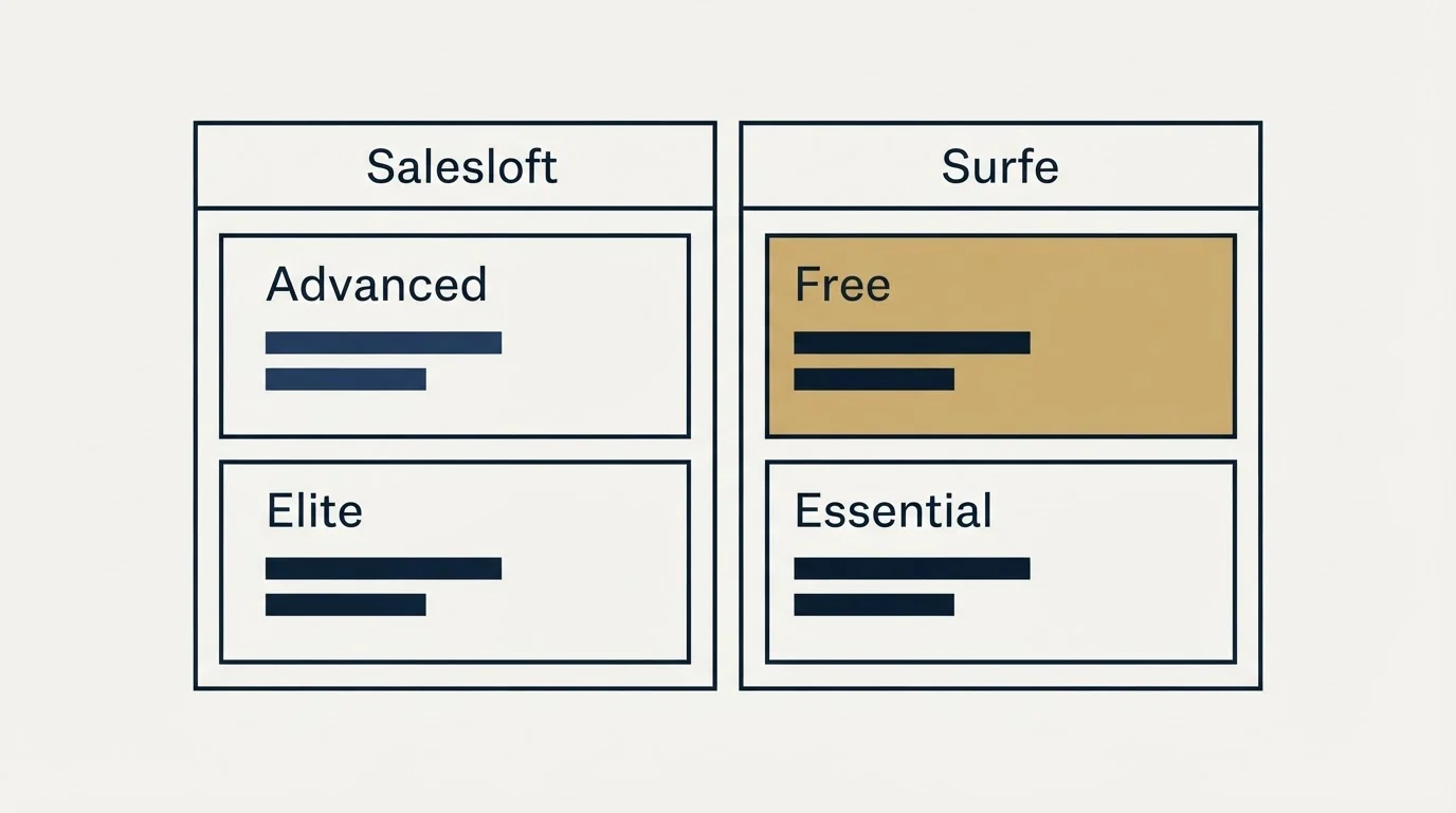 Pricing table: Pricing Comparison (Salesloft, Surfe, Advanced, Free)