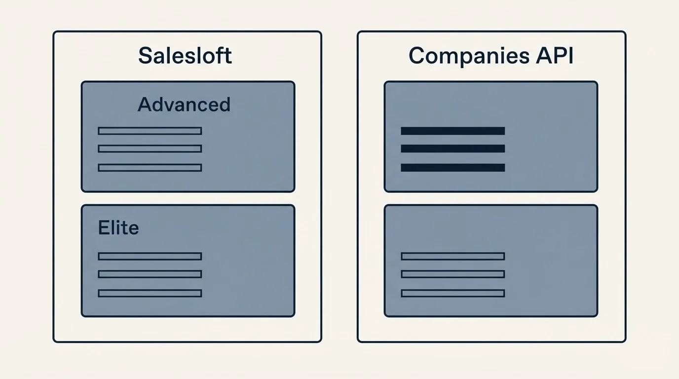 Pricing panels: Pricing Comparison (Salesloft, Companies API, Advanced, Elite)