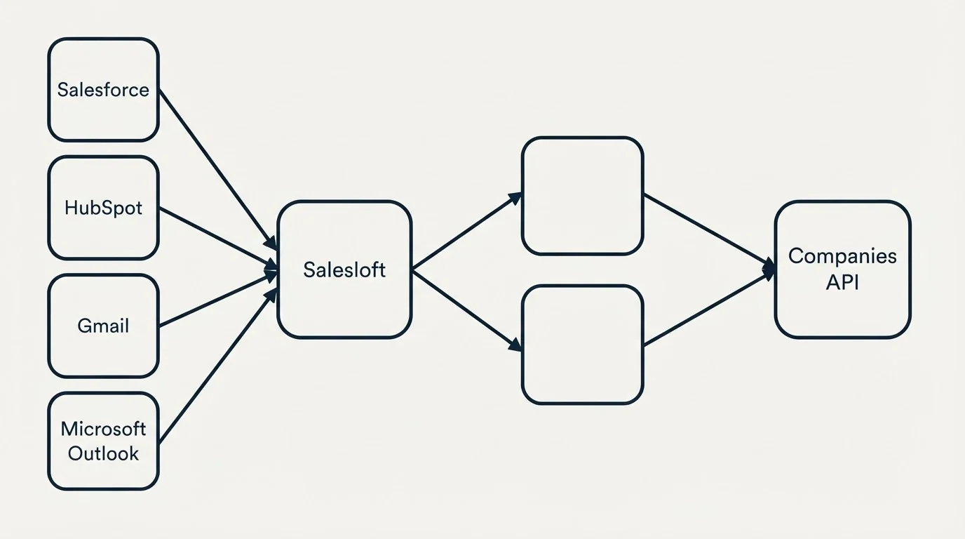 Integration schematic: Integration Ecosystem (Salesloft, Companies API, Salesforce, HubSpot)