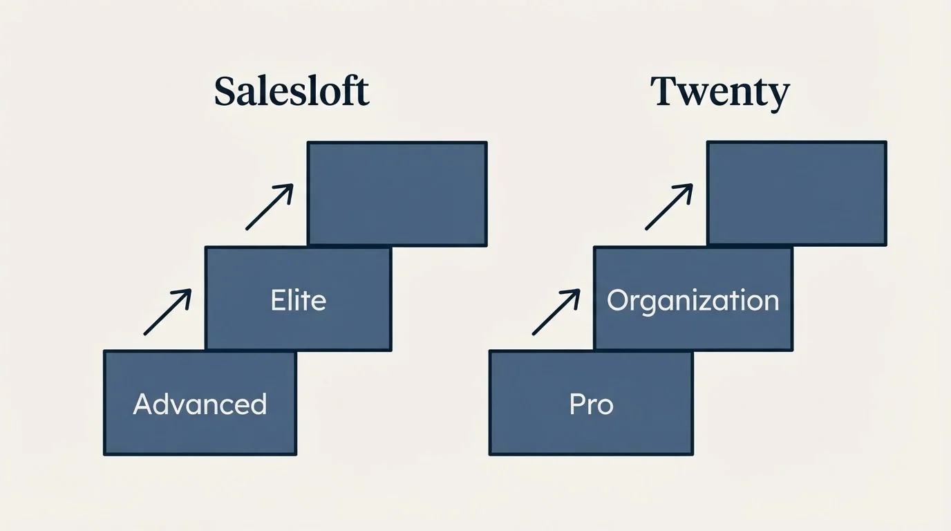 Pricing ladder: Pricing Comparison (Salesloft, Twenty, Advanced, Pro)