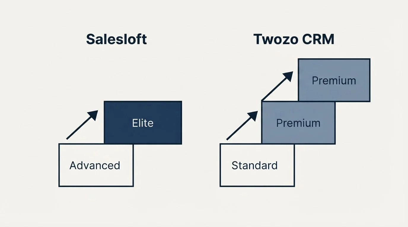 Pricing ladder: Pricing Comparison (Salesloft, Twozo CRM, Advanced, Standard)