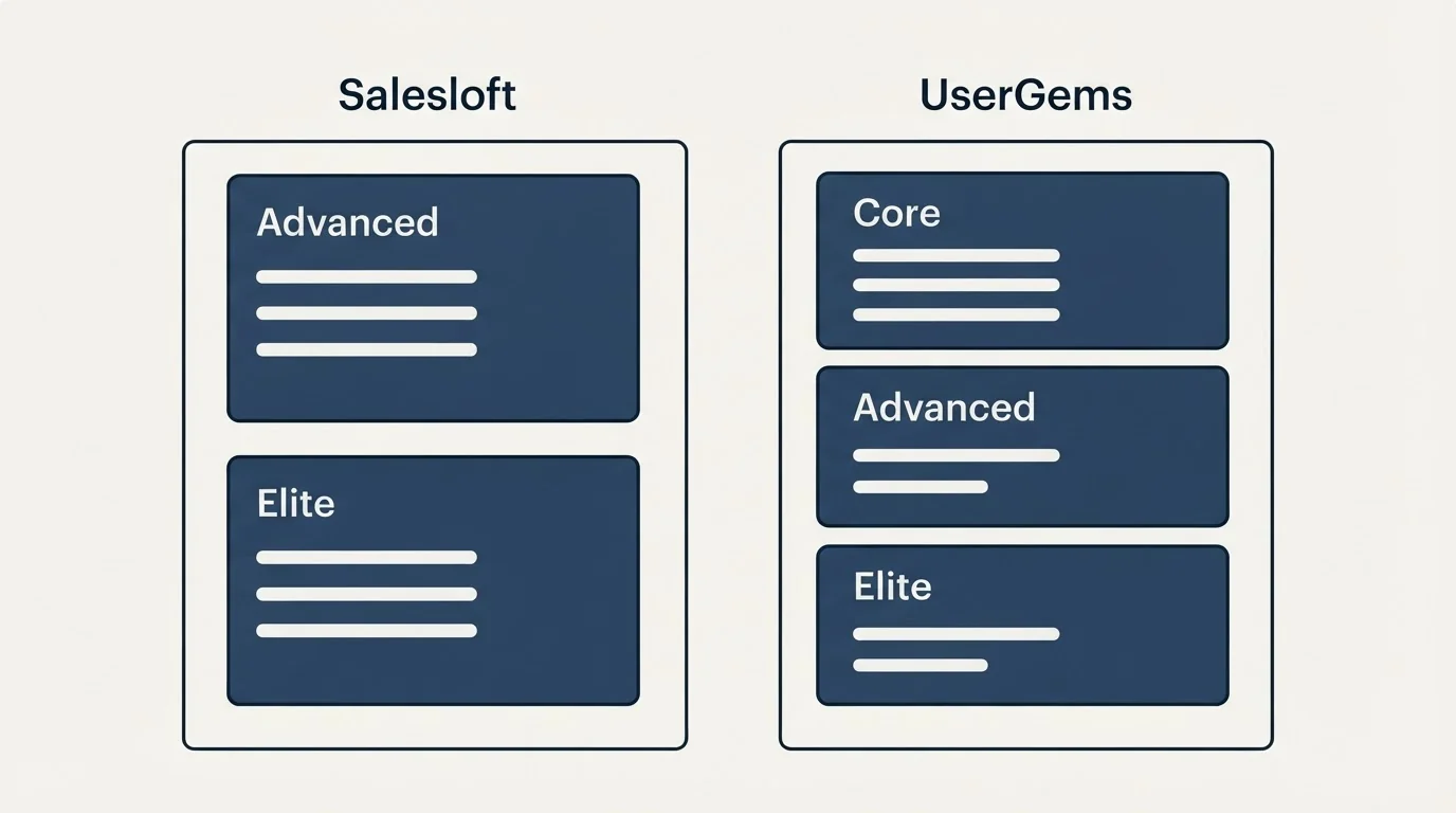 Pricing panels: Pricing Comparison (Salesloft, UserGems, Advanced, Core)