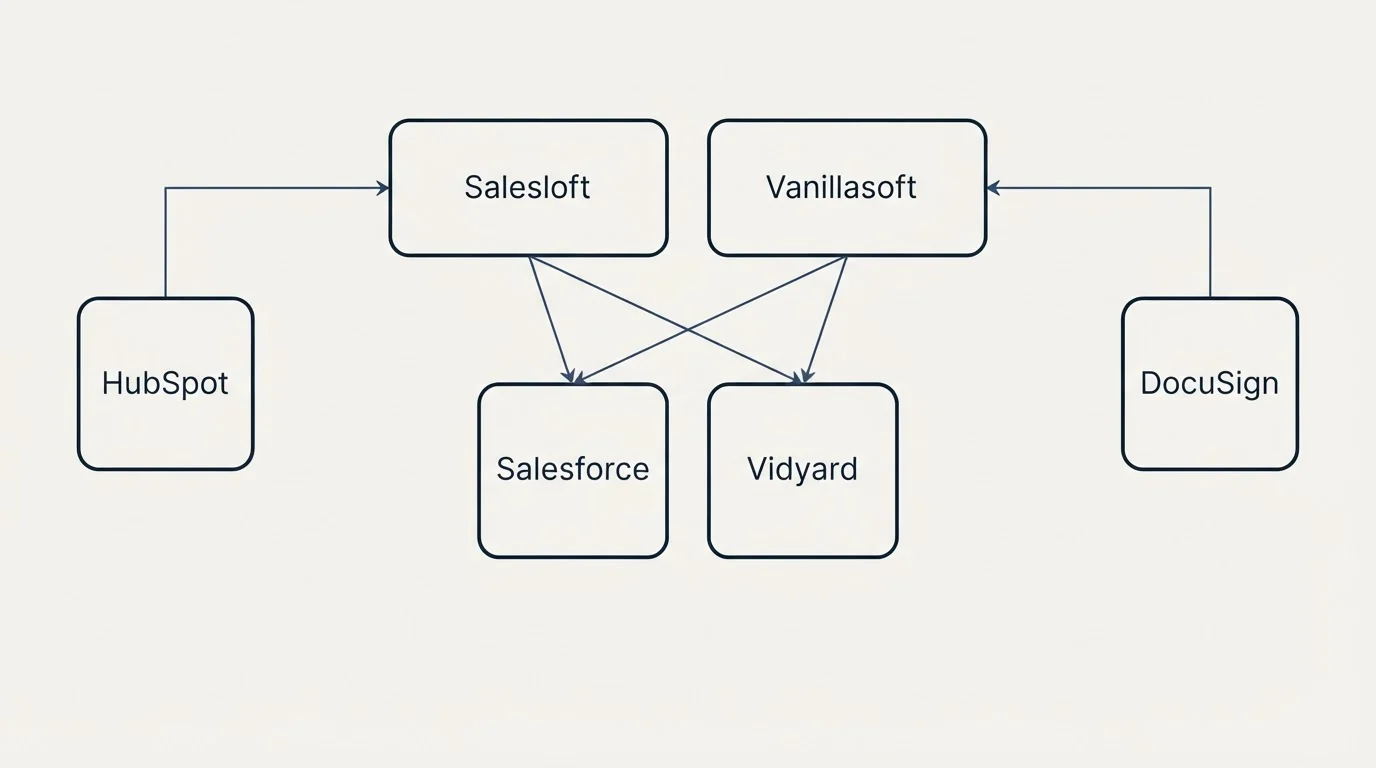 Integration grid: Integration Ecosystem (Salesloft, Vanillasoft, Salesforce, Vidyard)