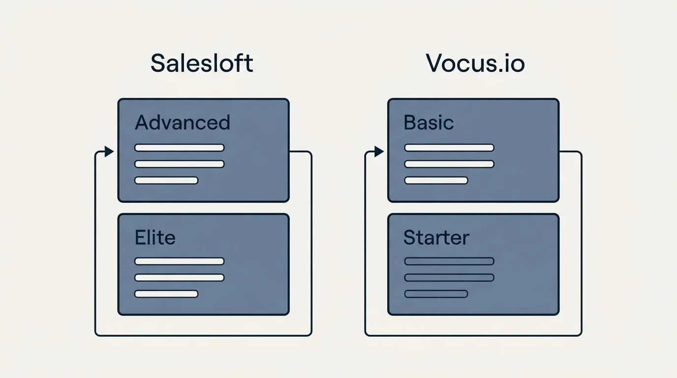 Pricing panels: Pricing Comparison (Salesloft, Vocus.io, Advanced, Basic)