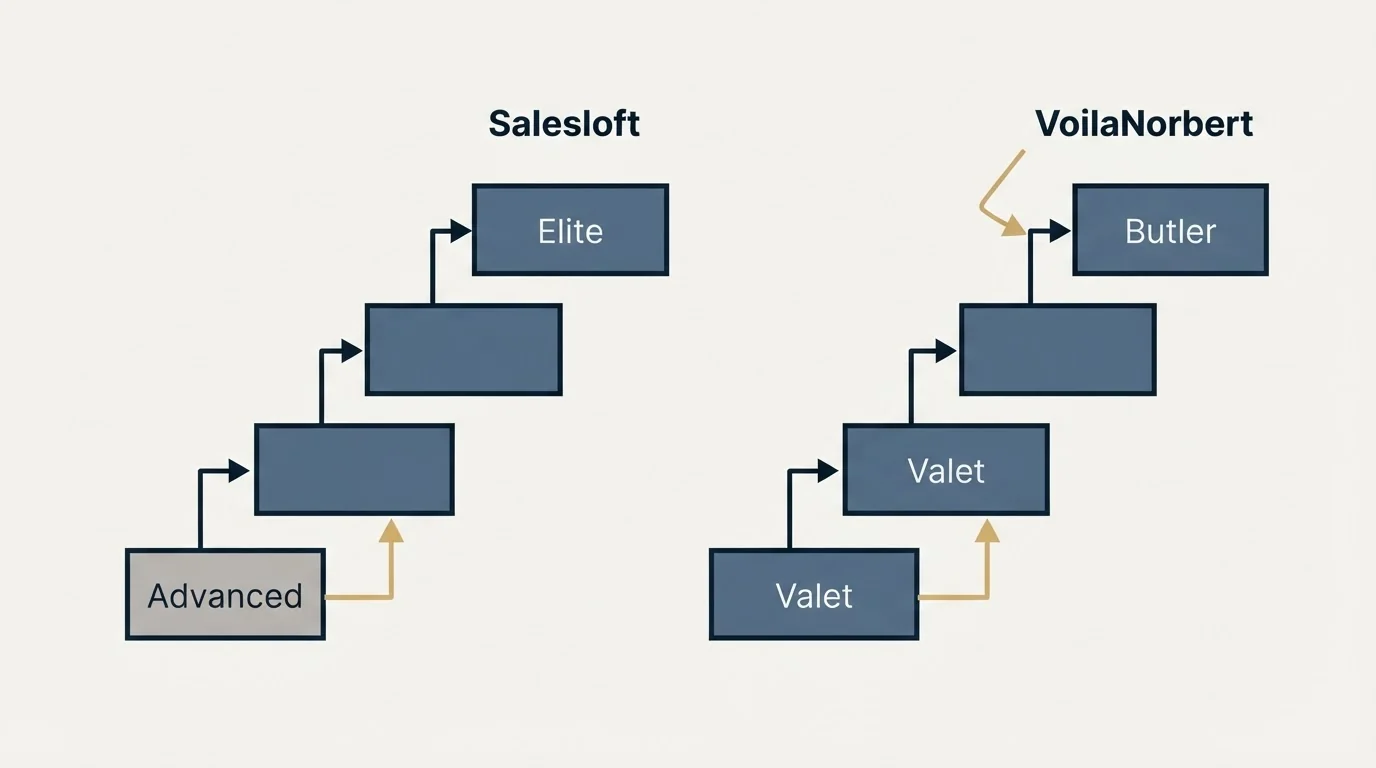 Pricing ladder: Pricing Comparison (Salesloft, VoilaNorbert, Advanced, Valet)