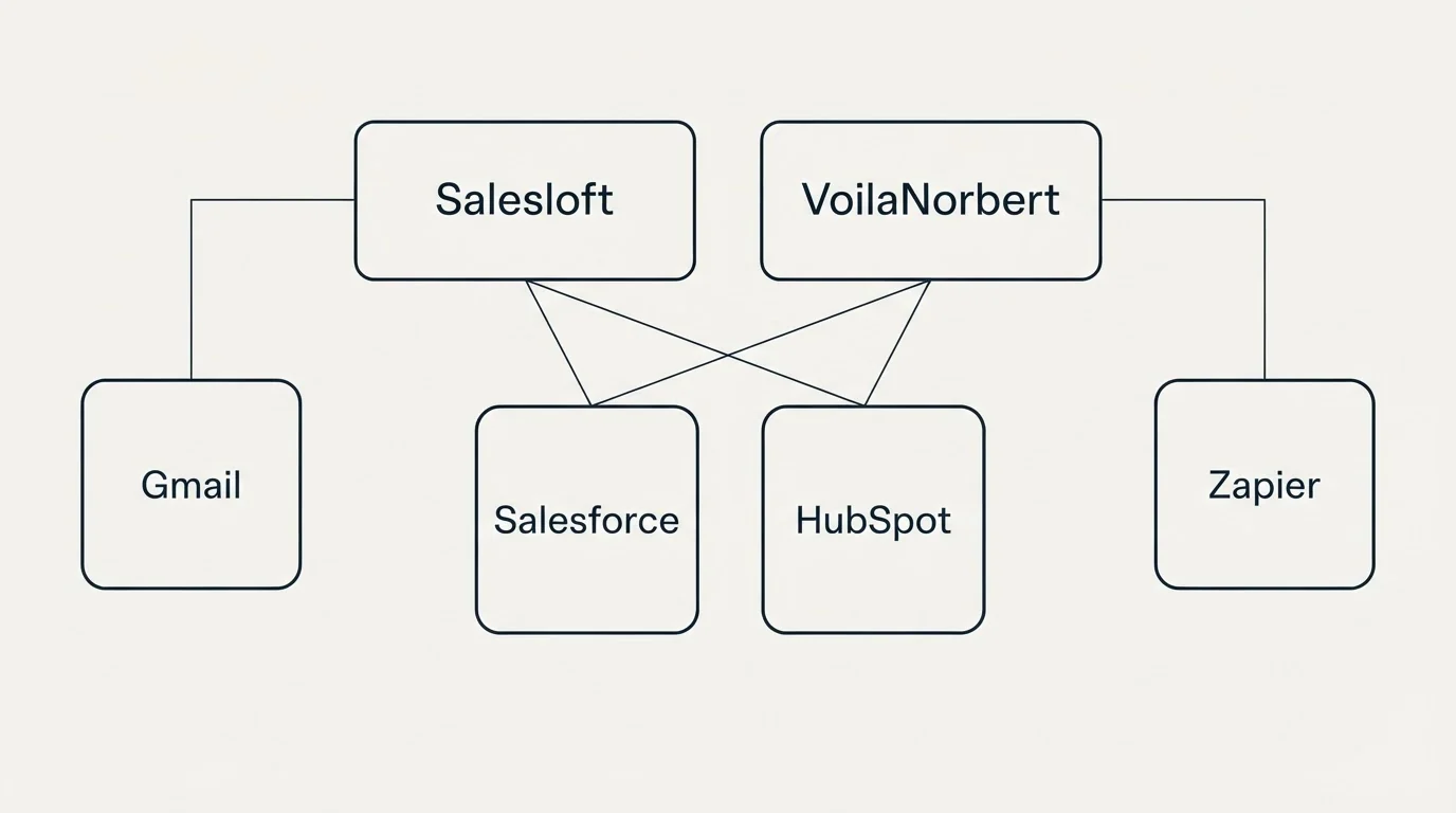 Integration grid: Integration Ecosystem (Salesloft, VoilaNorbert, Salesforce, HubSpot)