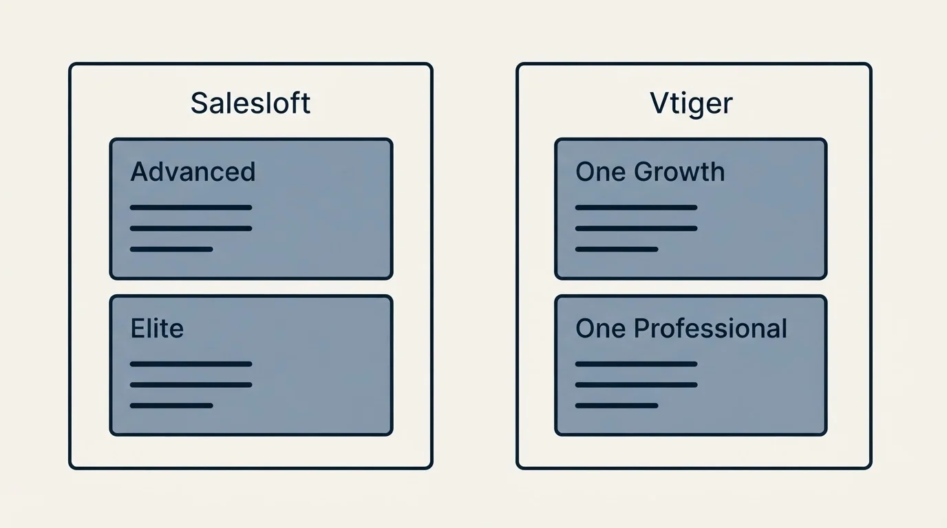 Pricing panels: Pricing Comparison (Salesloft, Vtiger, Advanced, One Growth)
