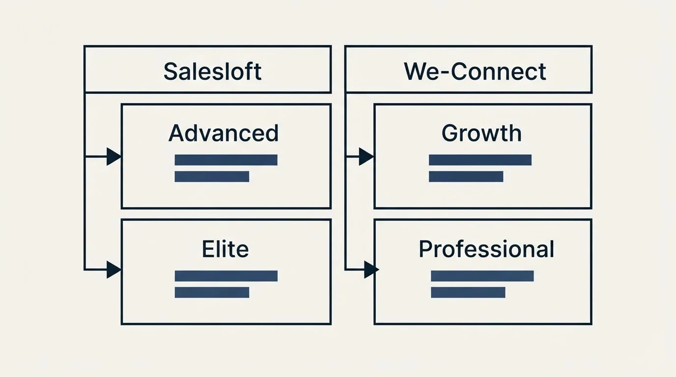 Pricing table: Pricing Comparison (Salesloft, We-Connect, Advanced, Growth)