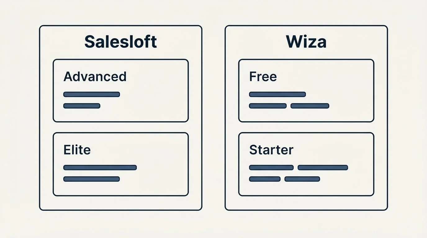 Pricing panels: Pricing Comparison (Salesloft, Wiza, Advanced, Free)
