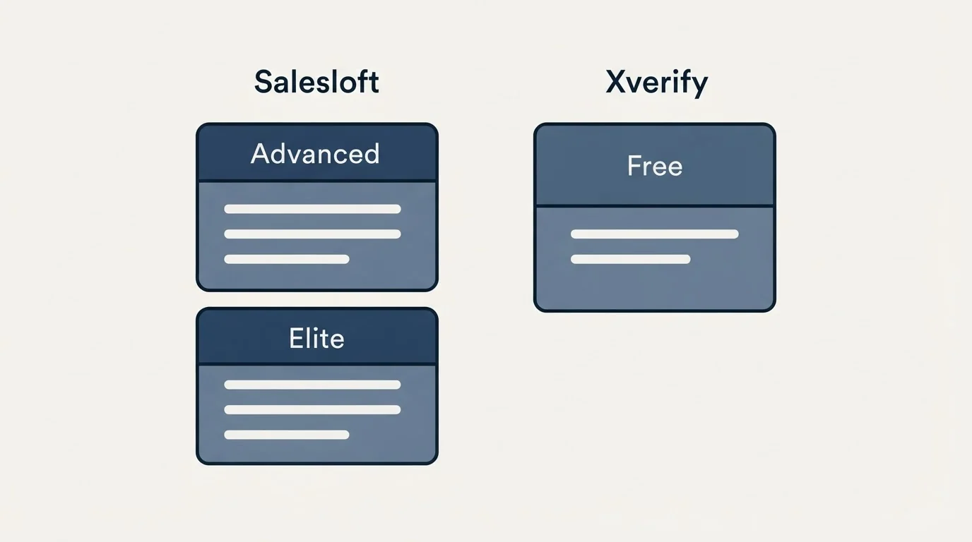 Pricing panels: Pricing Comparison (Salesloft, Xverify, Advanced, Free)