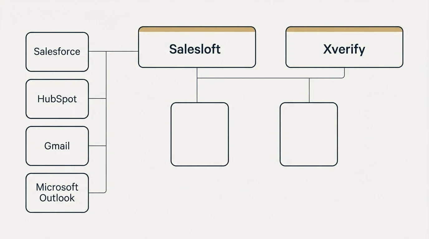 Integration grid: Integration Ecosystem (Salesloft, Xverify, Salesforce, HubSpot)