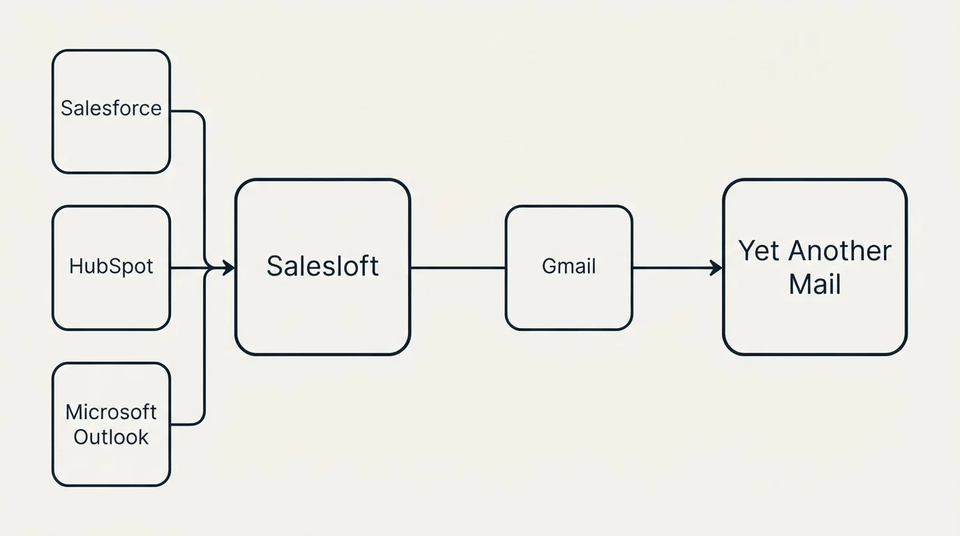 Integration schematic: Integration Ecosystem (Salesloft, Yet Another Mail, Gmail, Salesforce)