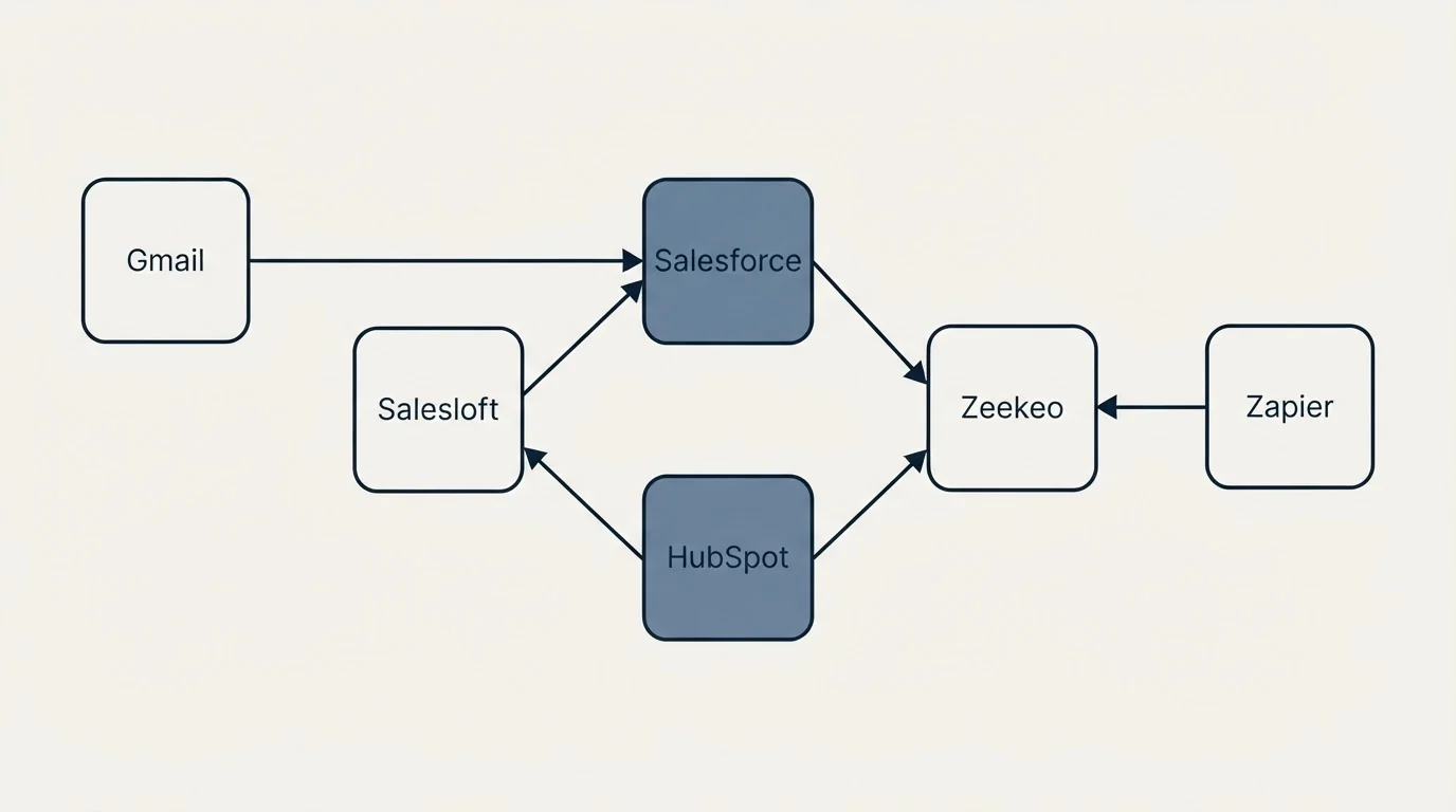 Integration flow: Integration Ecosystem (Salesloft, Zeekeo, Salesforce, HubSpot)