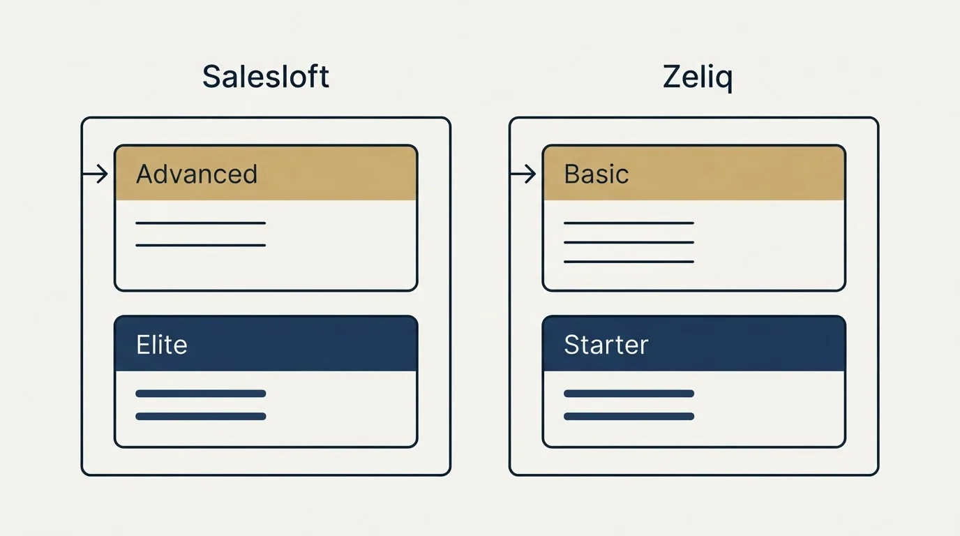 Pricing panels: Pricing Comparison (Salesloft, Zeliq, Advanced, Basic)