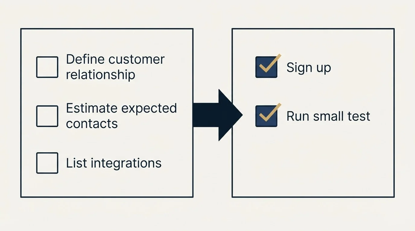 Before-and-after steps: Getting Started Checklist (Define customer relationship, Estimate expected contacts, List integrations, Sign up)