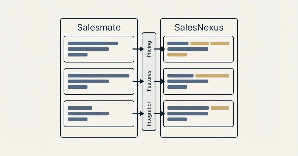 Comparison panel: Salesmate vs SalesNexus (Pricing, Features, Integration)