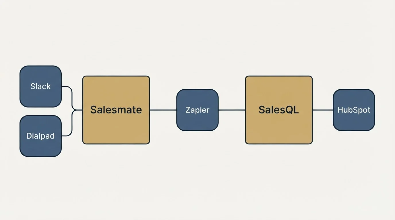 Integration schematic: Integration Ecosystem (Salesmate, SalesQL, Zapier, Slack)